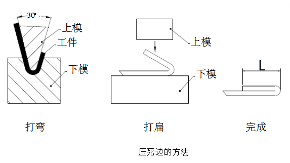 【钣金设计】钣金压死边加工方法,了解一下!的图2